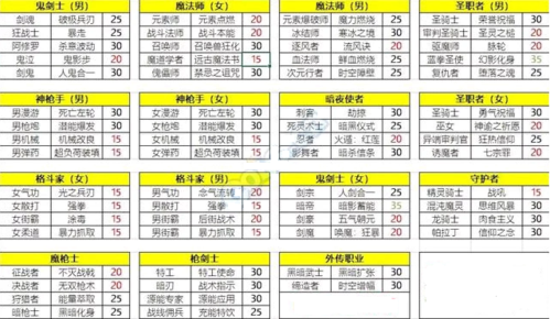 DNF各职业buff是多少级的?