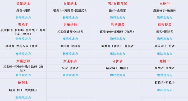 dnf几级转职