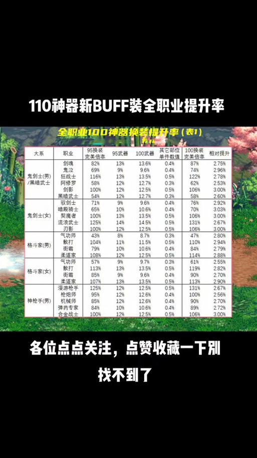dnf各大职业buff技能等级一览