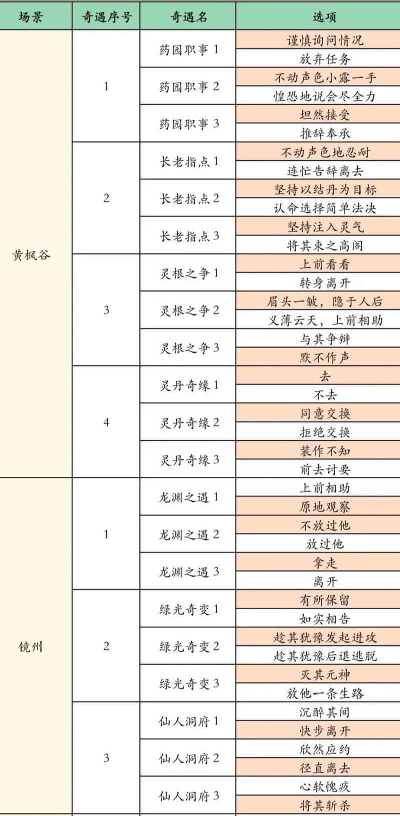 凡人修仙传仙界篇奇缘攻略?