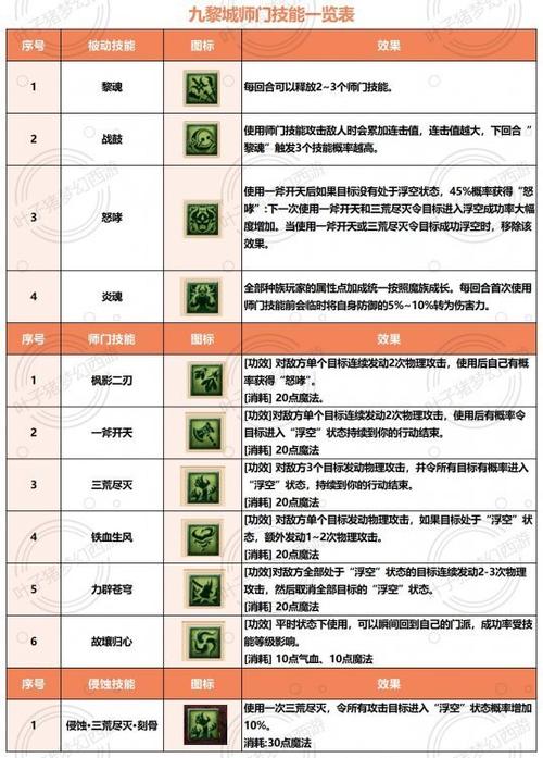 梦幻西游门派技能介绍,各门派技能特色一览。