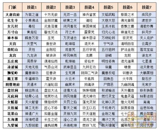 梦幻西游门派技能介绍