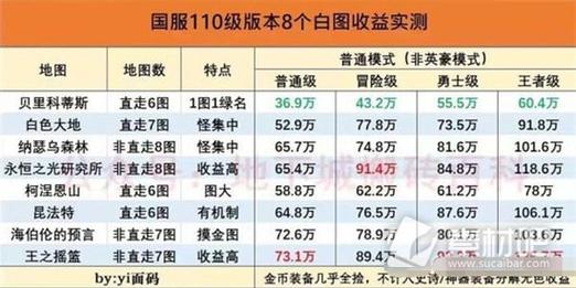dnf2024哪里搬砖收益高-2024搬砖地图收益一览