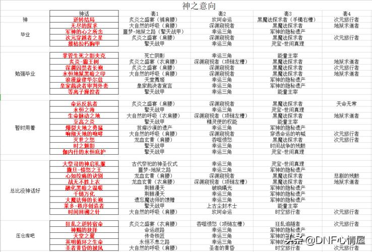 dnf2021改版后奶妈神话排名