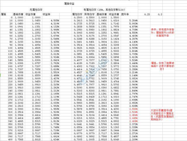 dnf百分比和固伤伤害计算公式,要详细的,把属性强化和附加伤害全部算上...
