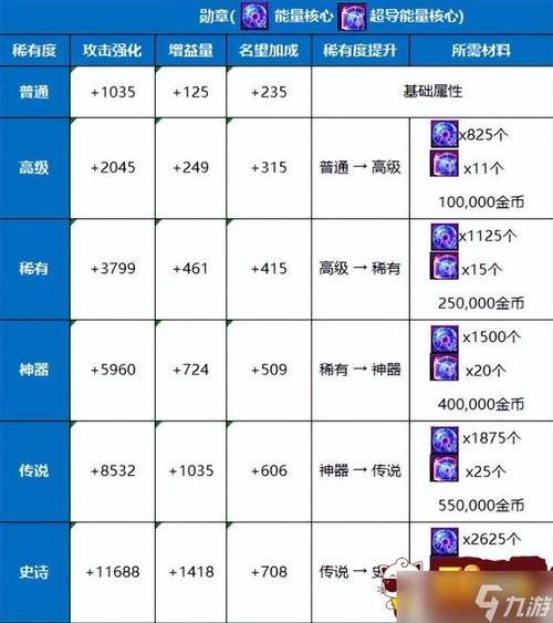 dnf抗性徽章怎么得？抗性徽章分解什么时装？