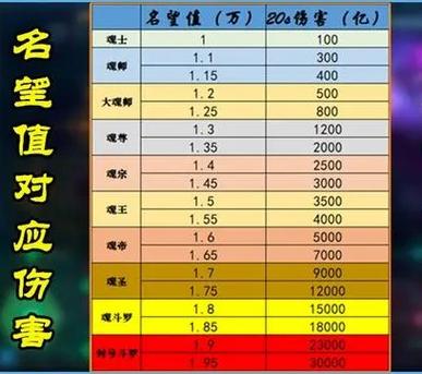 DNF100级武器伤害排名