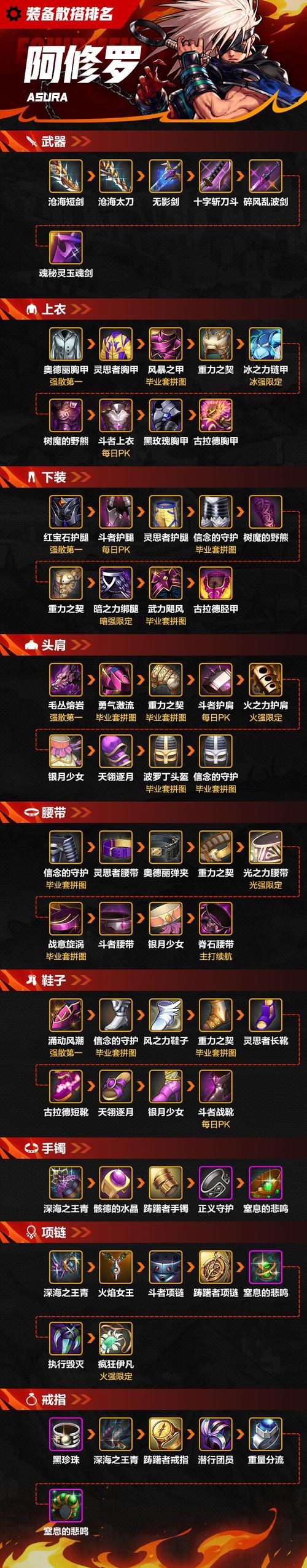 地下城与勇士装备品级有什么用