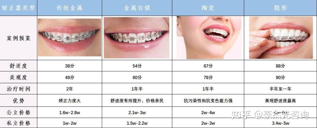 成都隐形牙套矫正牙齿多少钱
