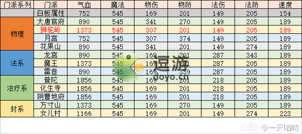 梦幻西游三维版地府擂台攻略大全