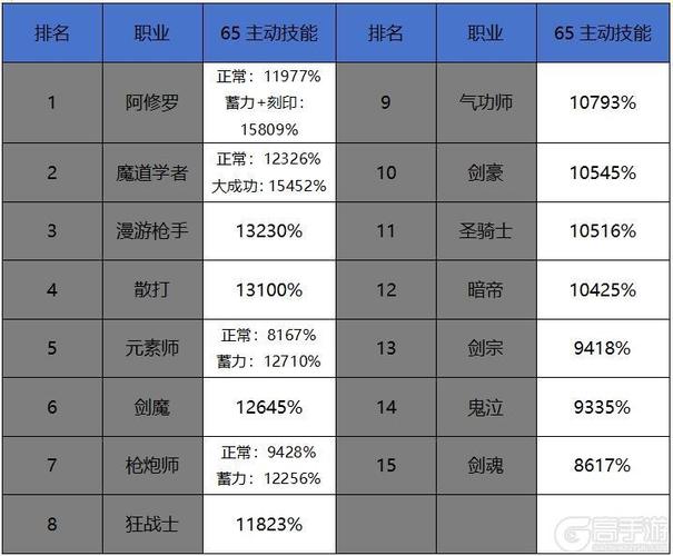 DNF手游职业强度排行2023,地下城与勇士手游最强职业推荐
