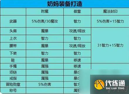 dnf奶妈装备怎么选择2023-毕业装备搭配排行2023
