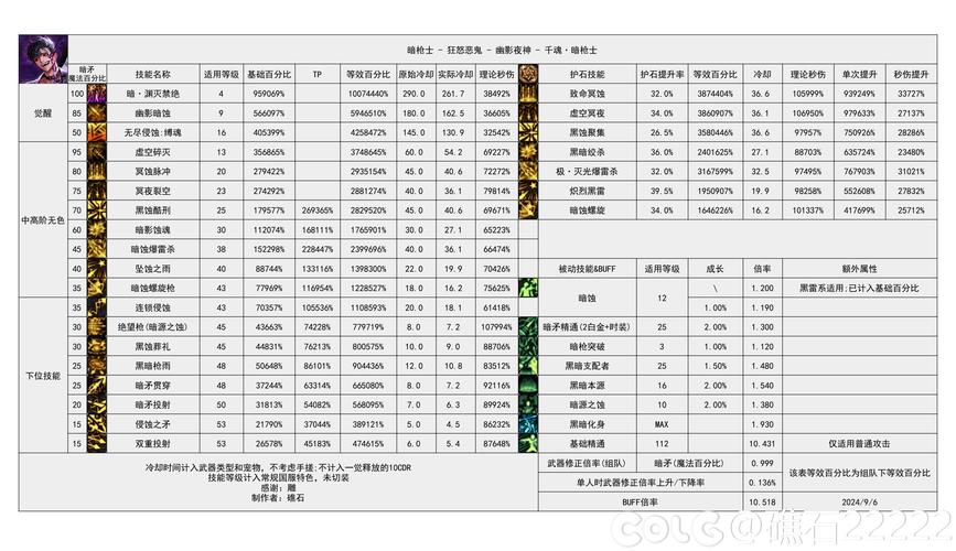 dnf刷图厉害的职业排行,要详细,谢谢
