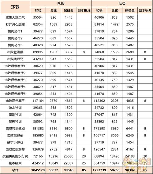 梦幻西游副本攻略