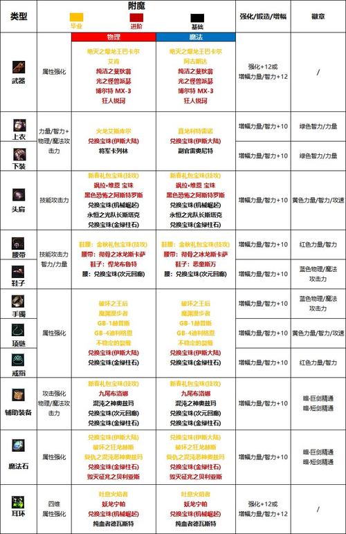dnf黑暗武士110版本用什么装备-黑暗武士110版本装备搭配