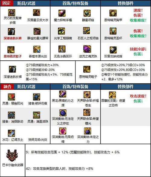 《地下城与勇士》装备怎么能打到