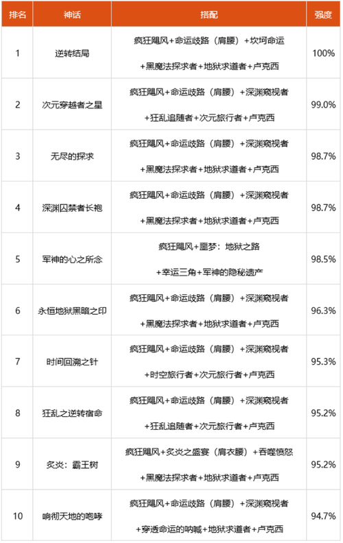 地下城与勇士难出的三件神话介绍