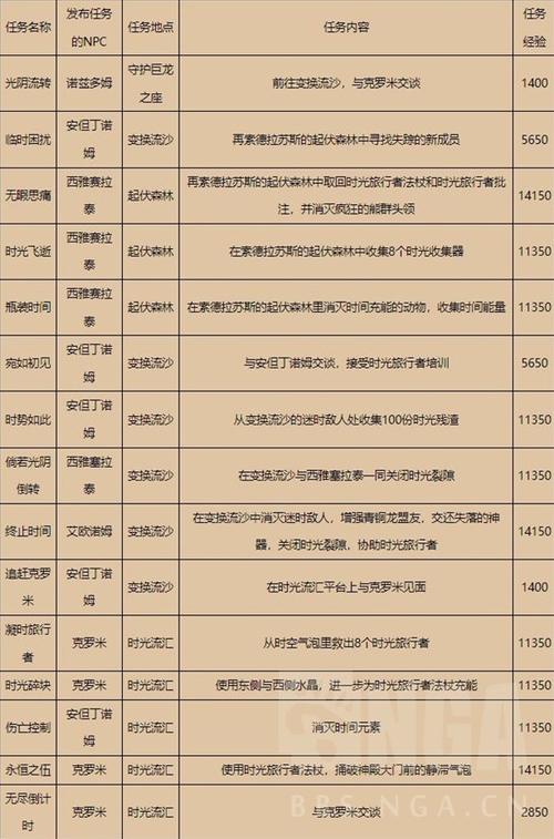魔兽世界盛大登场任务怎么做