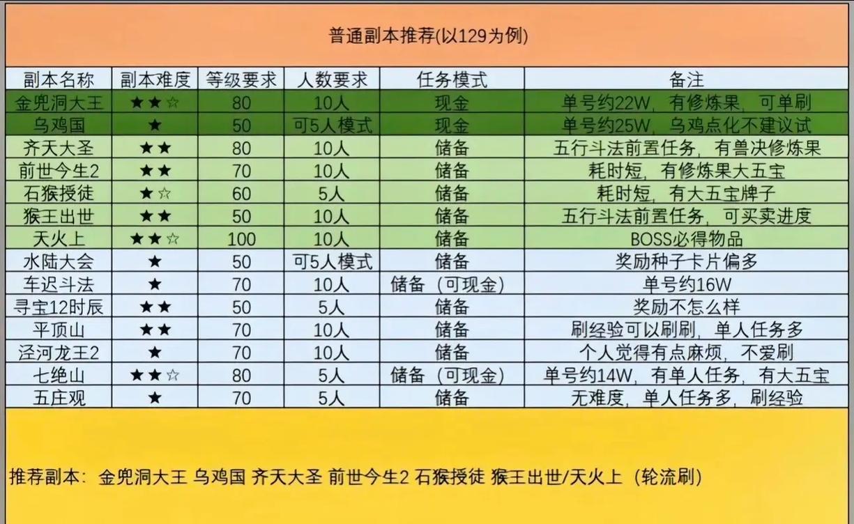 梦幻副本难度排行是什么?