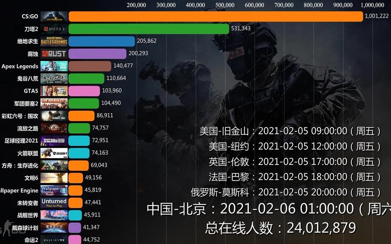 steam同时在线人数最多