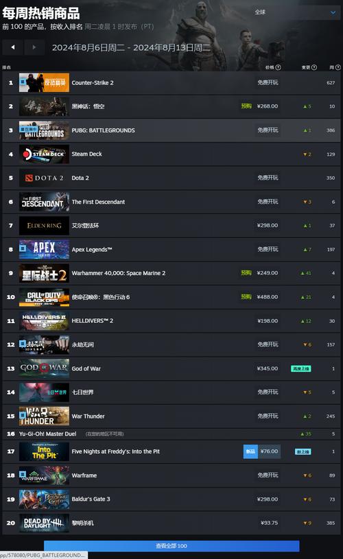Steam在线人数突破3000万,2022年steam全球用户有多少?