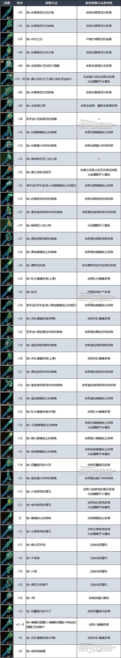 塞尔达哪些材料不建议卖