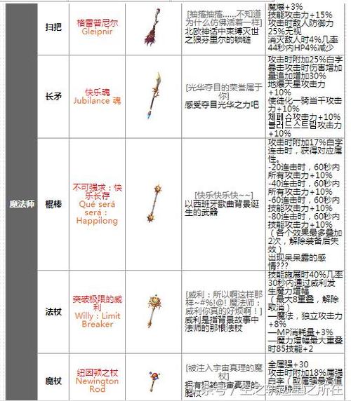 dnf100级魔枪士毕业武器