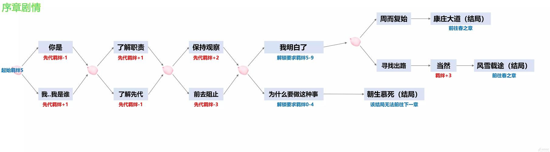 阴阳师四季之歌夏之章攻略-四季之歌夏解锁路线图文一览