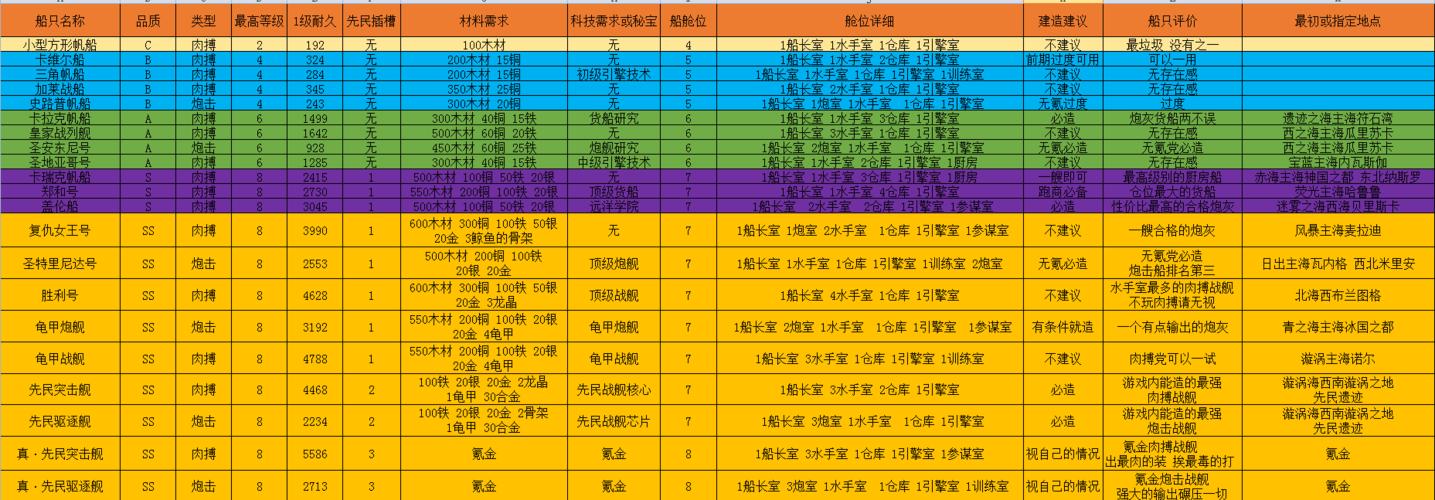 小小航海士外传船只推荐-小小航海士外传船只推荐大全