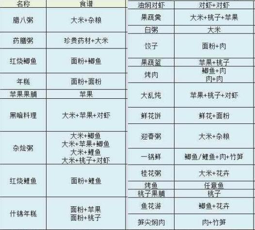 梦幻西游各个等级烹饪都能烹饪出什么东西?