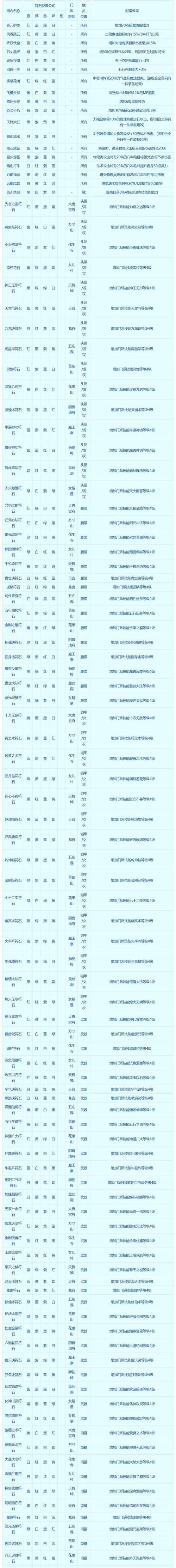 梦幻西游大唐符石组合表大全-梦幻西游大唐带什么套装