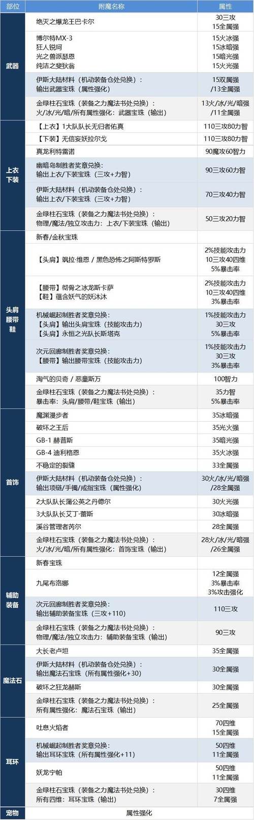dnf增益强化栏在哪