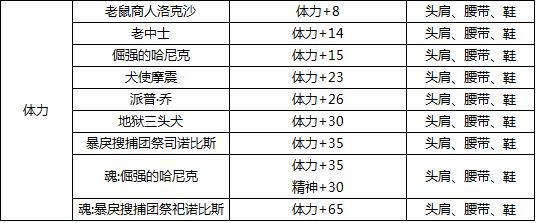 地下城与勇士有哪些加移动速度和攻击速度的宝珠,全部说一下