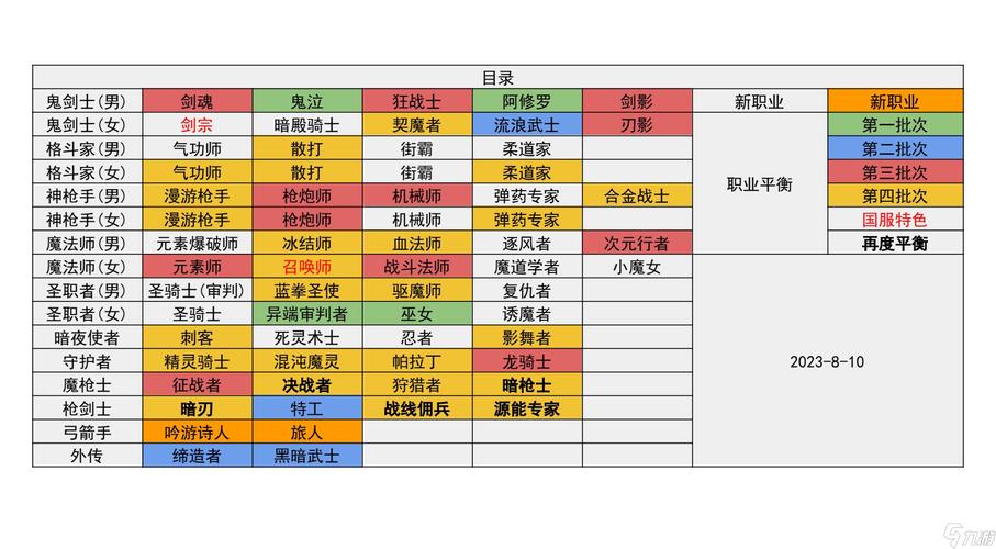 地下城与勇士什么职业好DNF手游强势职业有哪些