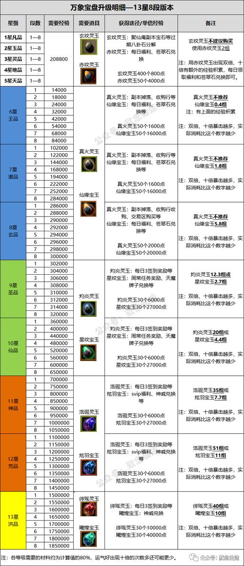 寻仙升级攻略,越详细越好!