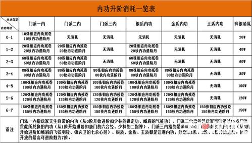 九阴真经怎么学二内