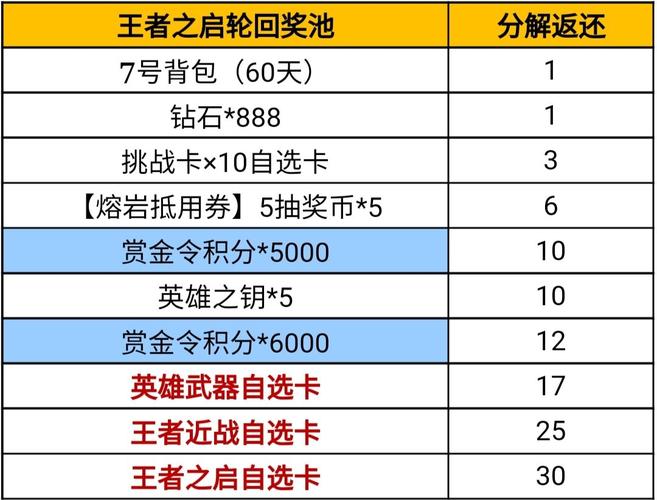 cf王者轮回全部抽完大概多少钱?
