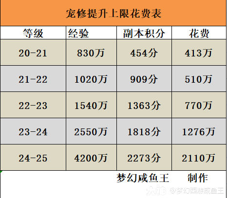 梦幻西游一个灵宝修满需要多少经验