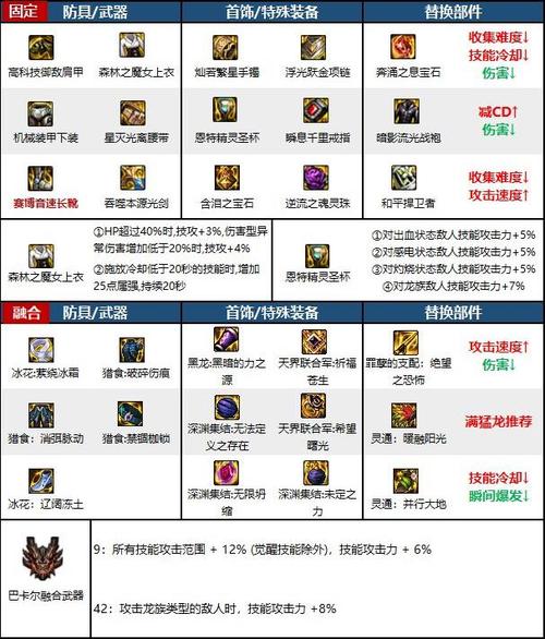 地下城在哪里修装备