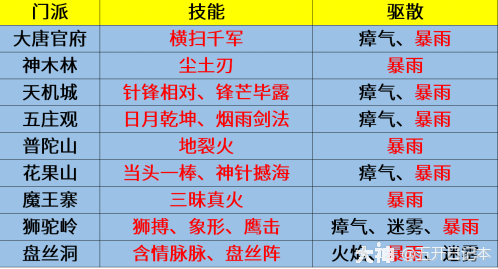 梦幻西游天罡每月是什么顺序