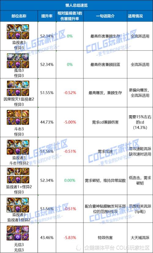 地下城装备名字颜色等级怎么分的