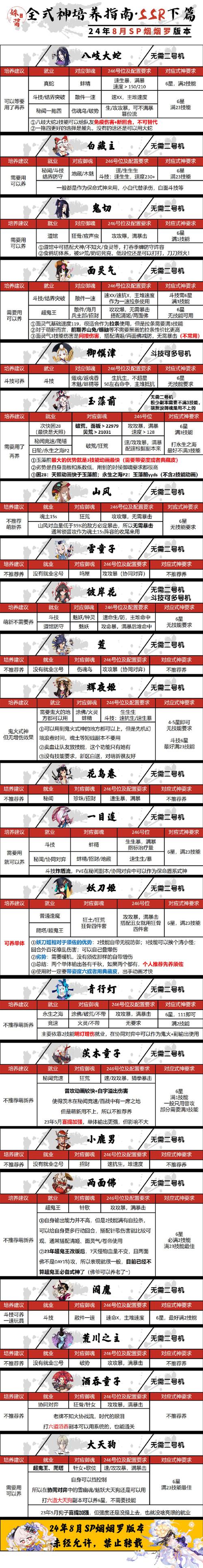 阴阳师式神培养优先级2023