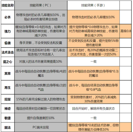 梦幻西游怎么提高法术伤害