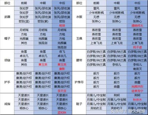 剑侠情缘手游100级五毒带什么魂石好
