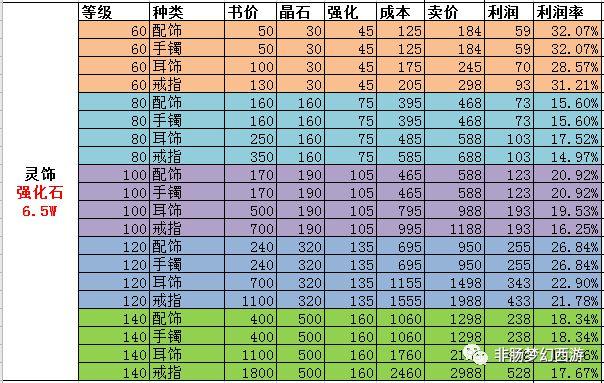 梦幻西游打怪掉率表