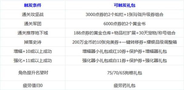 DNF团本奖励变更