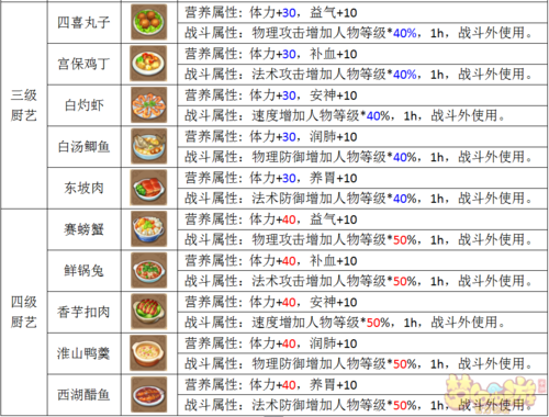 请教一下梦幻西游里烹饪与房子的问题。谢谢。