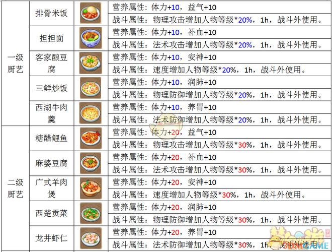 梦幻西游怎么在房屋烹饪梦幻西游房子烹饪问题