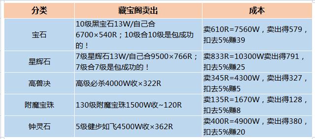 《梦幻西游》怎么才能真正赚到钱?