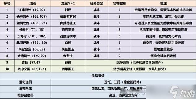 梦幻西游主线任务攻略